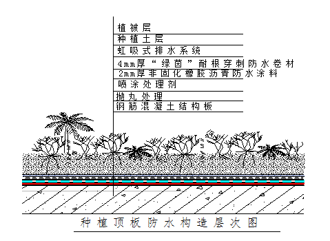 種植屋面防水系統(tǒng)標(biāo)準化施工技術(shù)