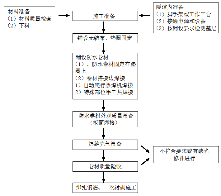 高分子（EVA）防水板隧道防水工程標(biāo)準化施工技術(shù)